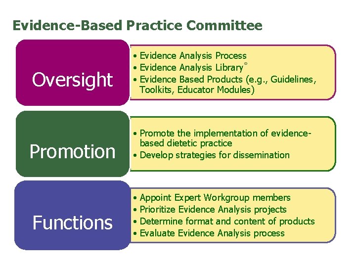 Evidence-Based Practice Committee Oversight • Evidence Analysis Process • Evidence Analysis Library® • Evidence