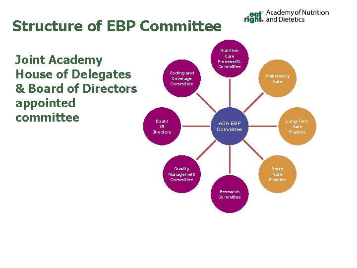 Structure of EBP Committee Joint Academy House of Delegates & Board of Directors appointed