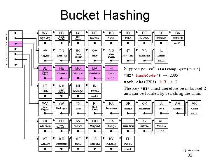 Bucket Hashing 0 1 2 3 4 5 6 CA CA CA CO DE