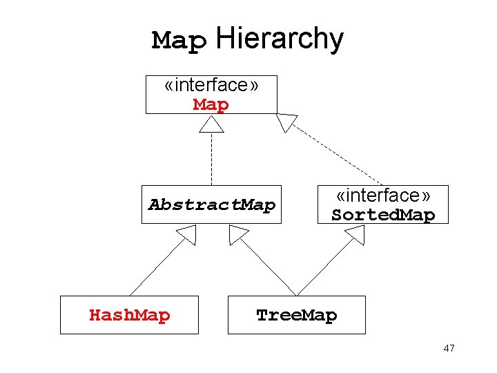Map Hierarchy «interface» Map Abstract. Map Hash. Map «interface» Sorted. Map Tree. Map 47