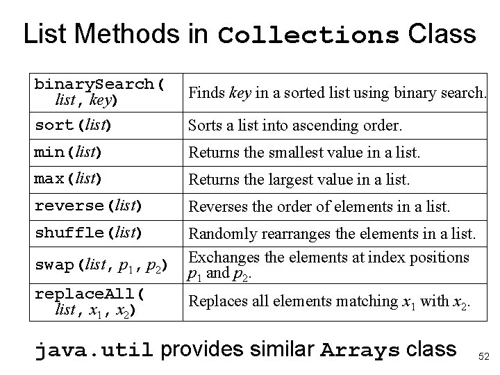 List Methods in Collections Class binary. Search( list, key) sort(list) Finds key in a