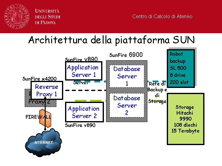 Centro di Calcolo di Ateneo Architettura della piattaforma SUN v 890 Application Server Rete