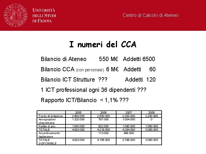 Centro di Calcolo di Ateneo I numeri del CCA Bilancio di Ateneo 550 M€