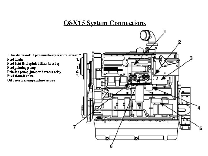 QSX 15 System Connections 1. Intake manifold pressure/temperature sensor 2. Fuel drain 3. Fuel