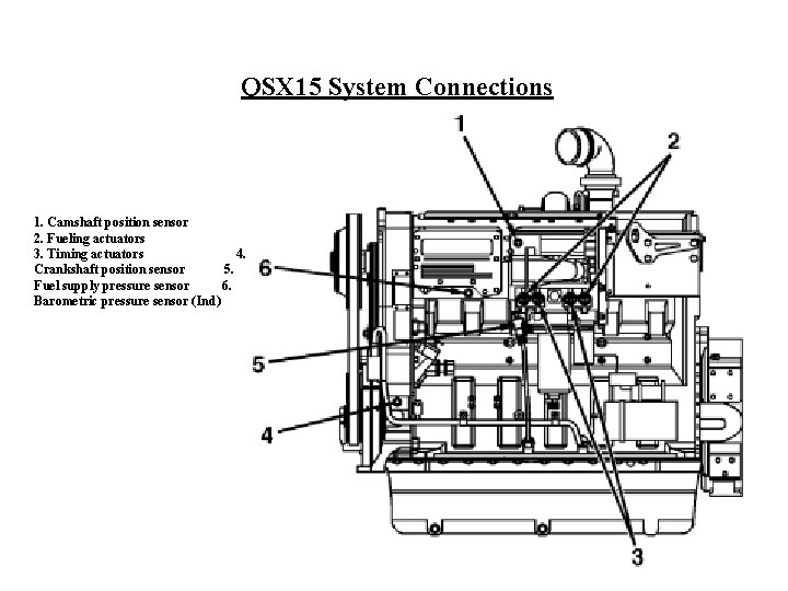 QSX 15 System Connections 1. Camshaft position sensor 2. Fueling actuators 3. Timing actuators