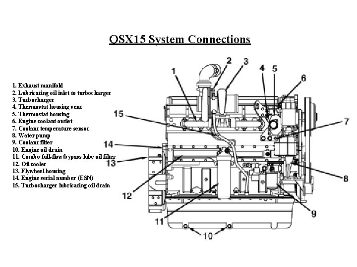 QSX 15 System Connections 1. Exhaust manifold 2. Lubricating oil inlet to turbocharger 3.