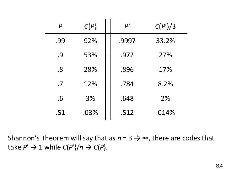 P C(P) P′ C(P′)/3 . 99 92% . 9997 33. 2% . 9 53%