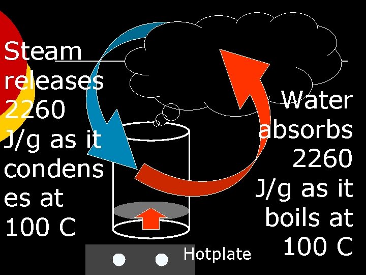Steam releases 2260 J/g as it condens es at 100 C Water absorbs 2260