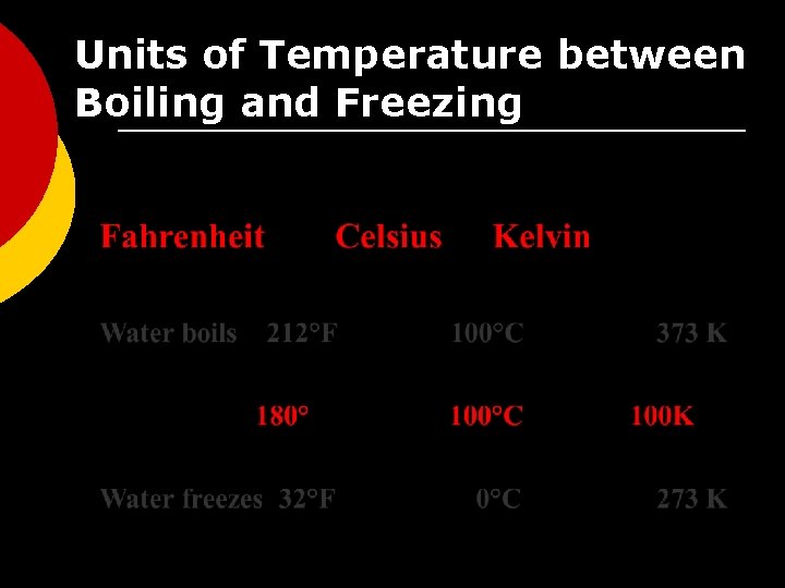 Units of Temperature between Boiling and Freezing 
