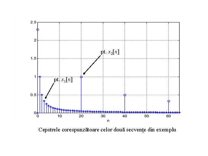 pt. x 2[n] pt. x 1[n] Cepstrele corespunzătoare celor două secvenţe din exemplu 