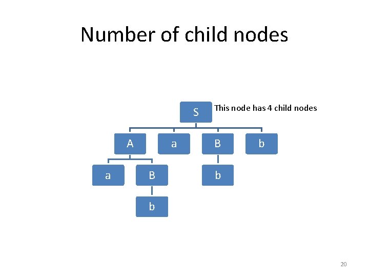 Number of child nodes S A a a B This node has 4 child