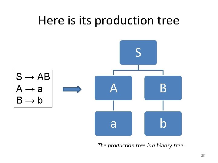 Here is its production tree S S → AB A→a B→b A B a