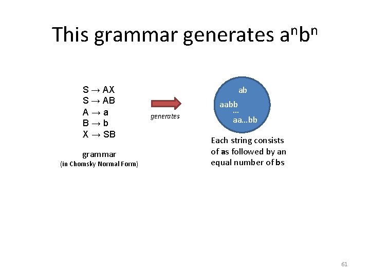 This grammar generates anbn S → AX S → AB A→a B→b X →
