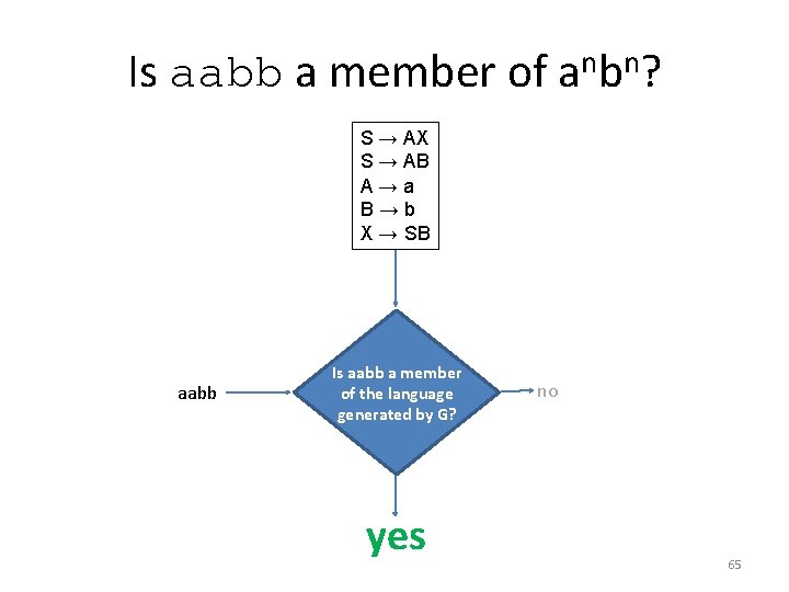 Is aabb a member of anbn? S → AX S → AB A→a B→b