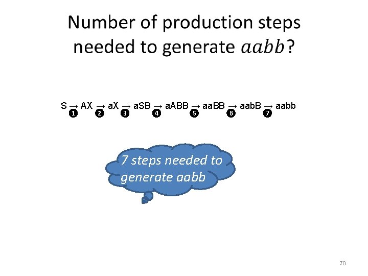  S → AX → a. SB → a. ABB → aab. B →