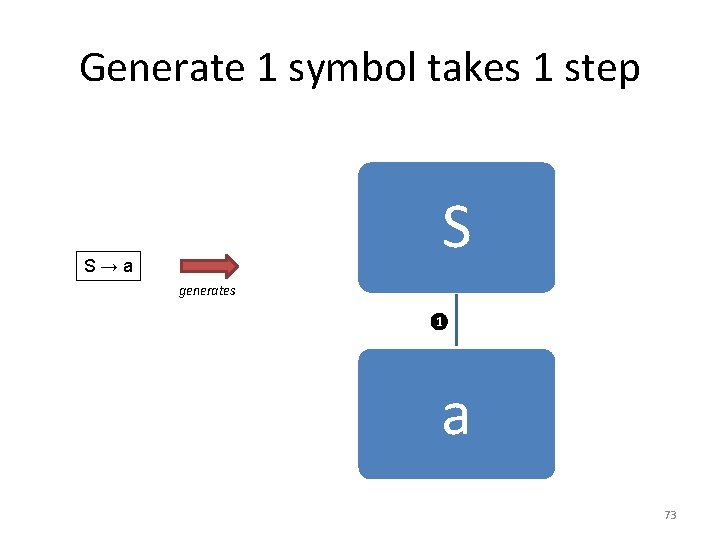 Generate 1 symbol takes 1 step S S → a generates 1 a 73