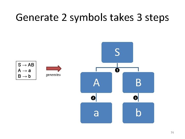 Generate 2 symbols takes 3 steps S S → AB A→a B→b 1 generates