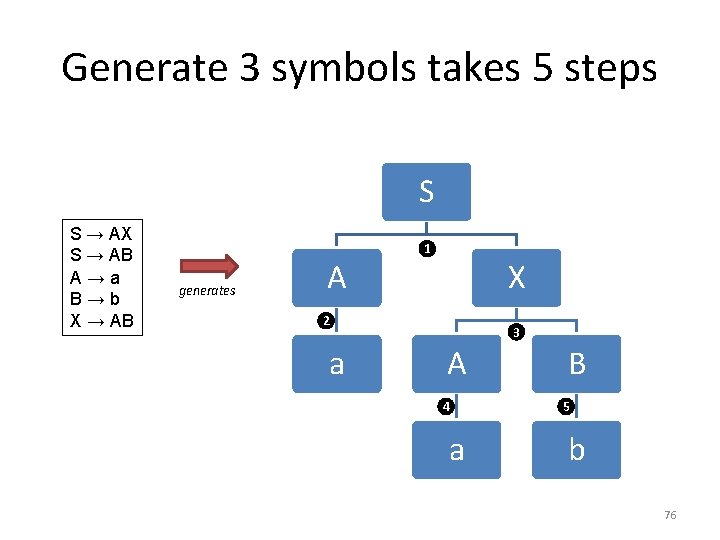 Generate 3 symbols takes 5 steps S S → AX S → AB A→a