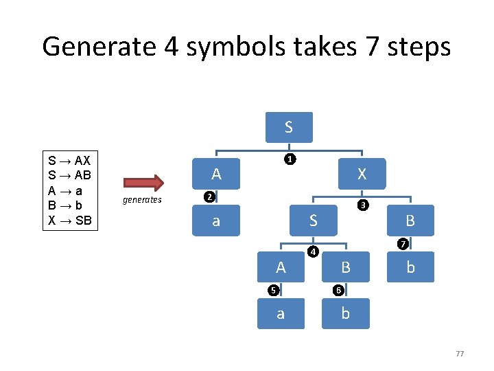 Generate 4 symbols takes 7 steps S S → AX S → AB A→a