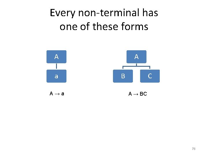 Every non-terminal has one of these forms A A a A→a B C A