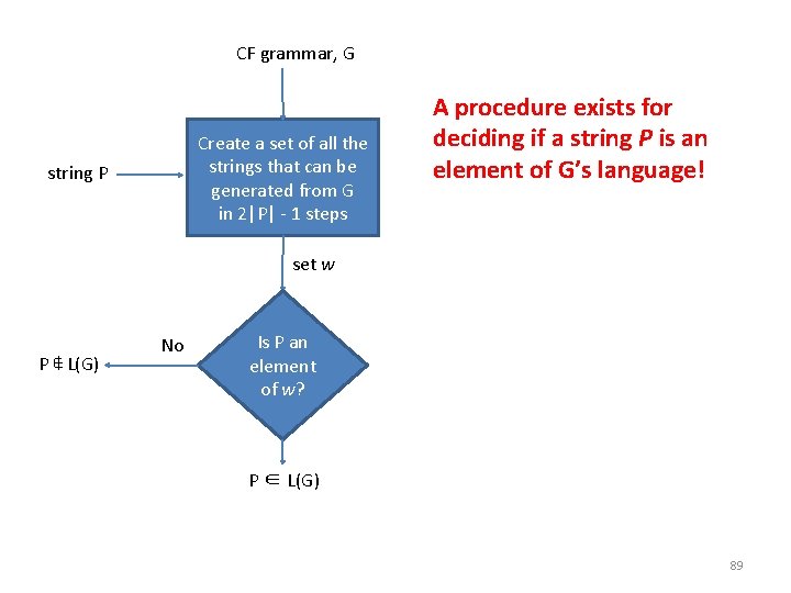 CF grammar, G Create a set of all the strings that can be generated