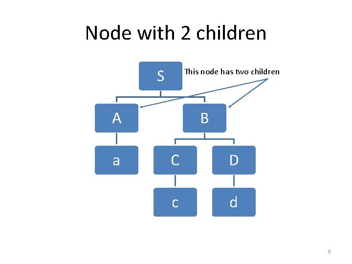 Node with 2 children S This node has two children A a B C