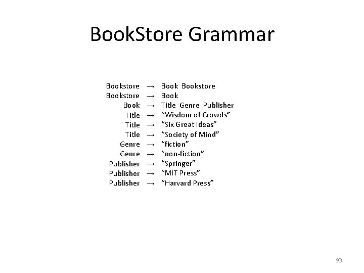 Book. Store Grammar Bookstore Book Title Genre Publisher → → → Bookstore Book Title