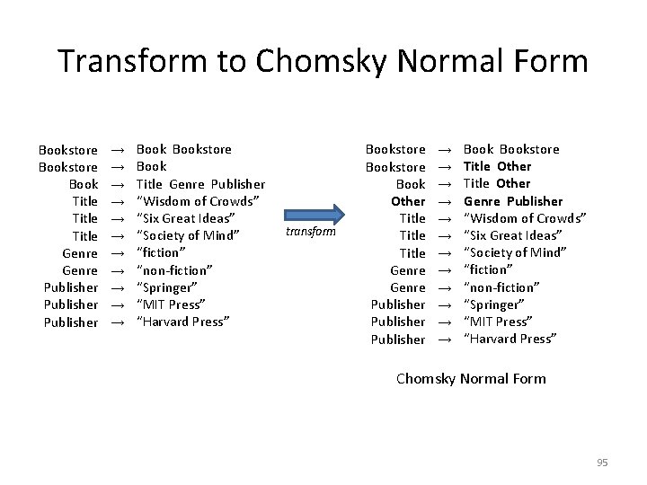 Transform to Chomsky Normal Form Bookstore Book Title Genre Publisher → → → Bookstore