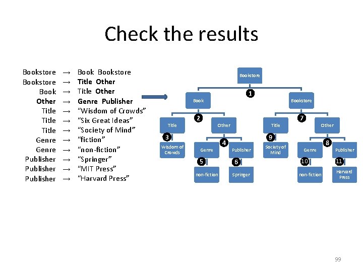 Check the results Bookstore Book Other Title Genre Publisher → → → Bookstore Title