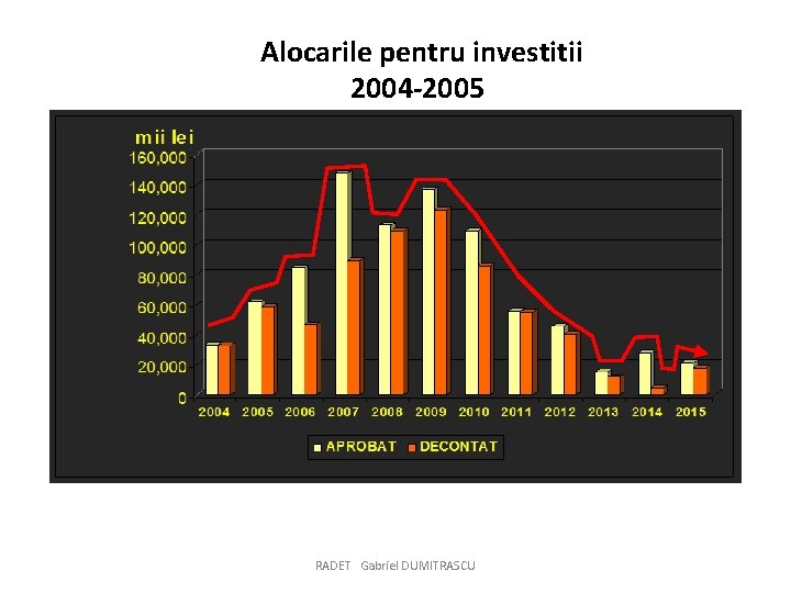 Alocarile pentru investitii 2004 -2005 RADET Gabriel DUMITRASCU 