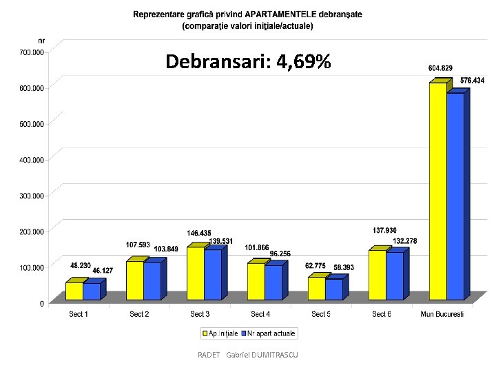 Debransari: 4, 69% RADET Gabriel DUMITRASCU 