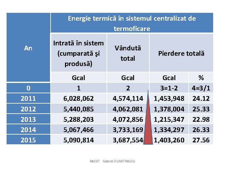 Energie termică în sistemul centralizat de termoficare An 0 2011 2012 2013 2014 2015