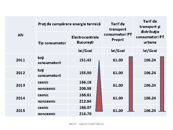 Preţ de cumpărare energie termică AN Tip consumator Electrocentrale Bucureşti Tarif de transport şi