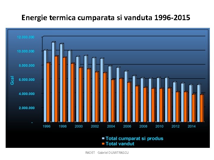 Energie termica cumparata si vanduta 1996 -2015 RADET Gabriel DUMITRASCU 