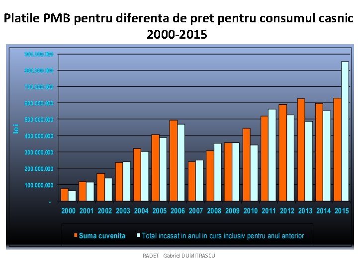 Platile PMB pentru diferenta de pret pentru consumul casnic 2000 -2015 RADET Gabriel DUMITRASCU