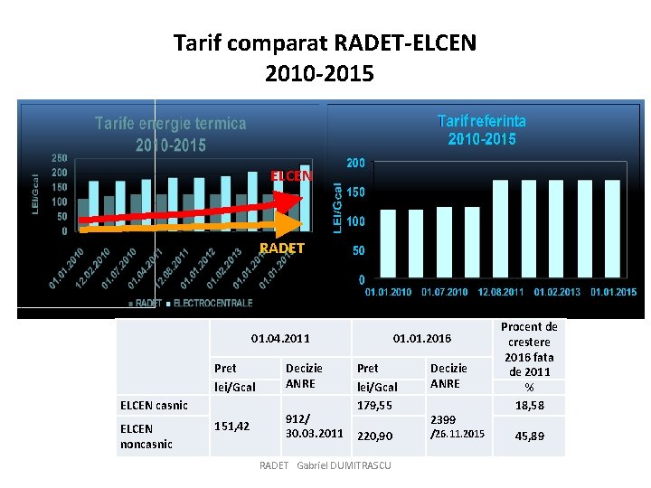 Tarif comparat RADET-ELCEN 2010 -2015 ELCEN RADET 01. 04. 2011 Pret lei/Gcal Decizie ANRE