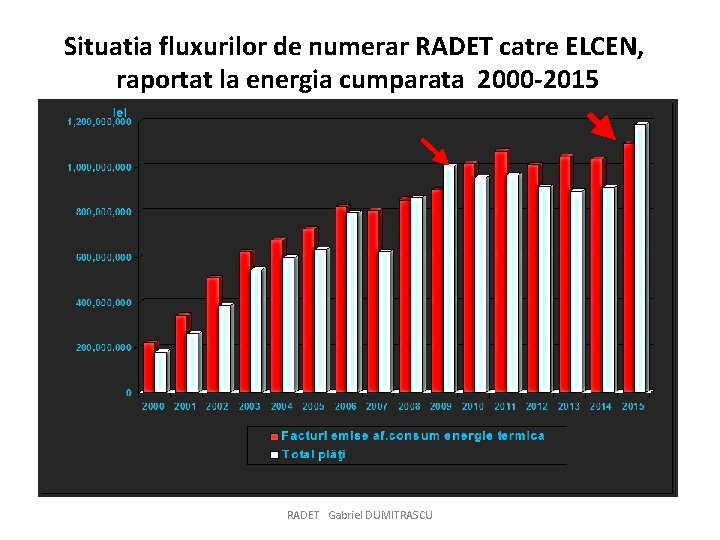 Situatia fluxurilor de numerar RADET catre ELCEN, raportat la energia cumparata 2000 -2015 RADET