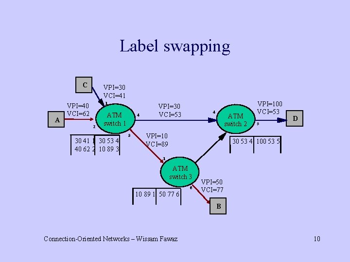 Label swapping C A VPI=30 VCI=41 1 VPI=40 VCI=62 2 ATM switch 1 30