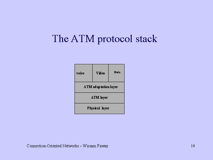 The ATM protocol stack voice Video Data ATM adaptation layer ATM layer Physical layer