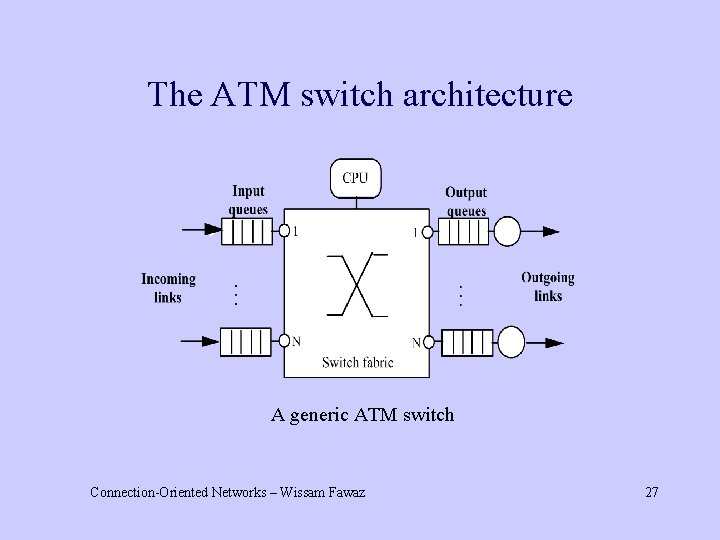The ATM switch architecture A generic ATM switch Connection-Oriented Networks – Wissam Fawaz 27