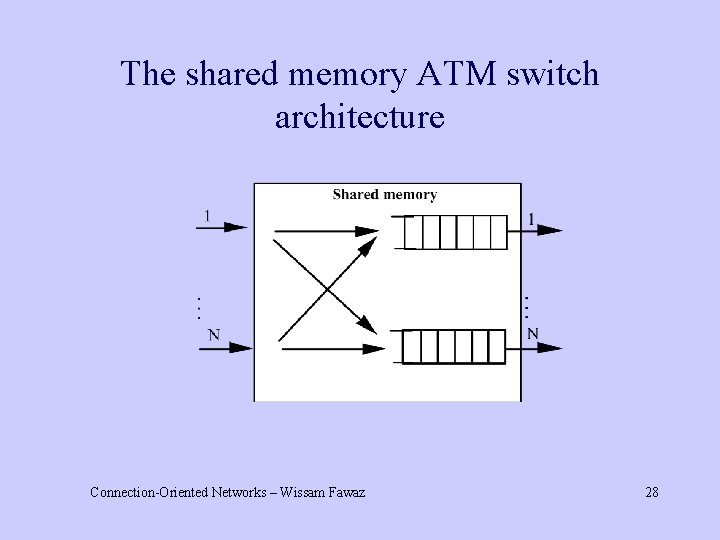 The shared memory ATM switch architecture Connection-Oriented Networks – Wissam Fawaz 28 