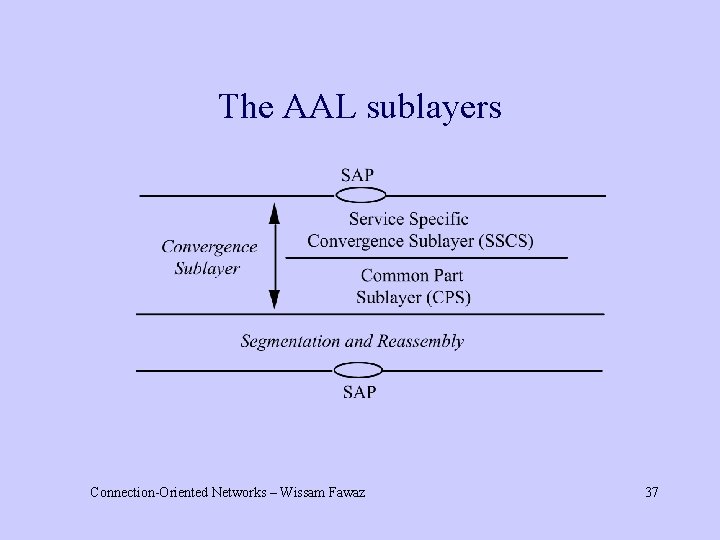 The AAL sublayers Connection-Oriented Networks – Wissam Fawaz 37 