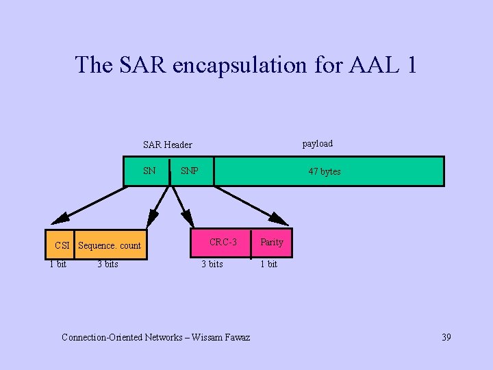 The SAR encapsulation for AAL 1 payload SAR Header SN CSI Sequence. count 1