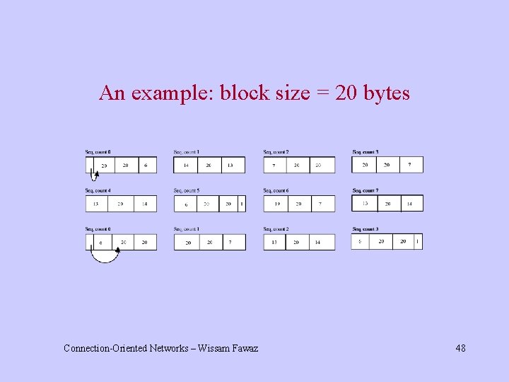 An example: block size = 20 bytes Connection-Oriented Networks – Wissam Fawaz 48 