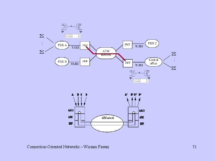 … … Connection-Oriented Networks – Wissam Fawaz 51 