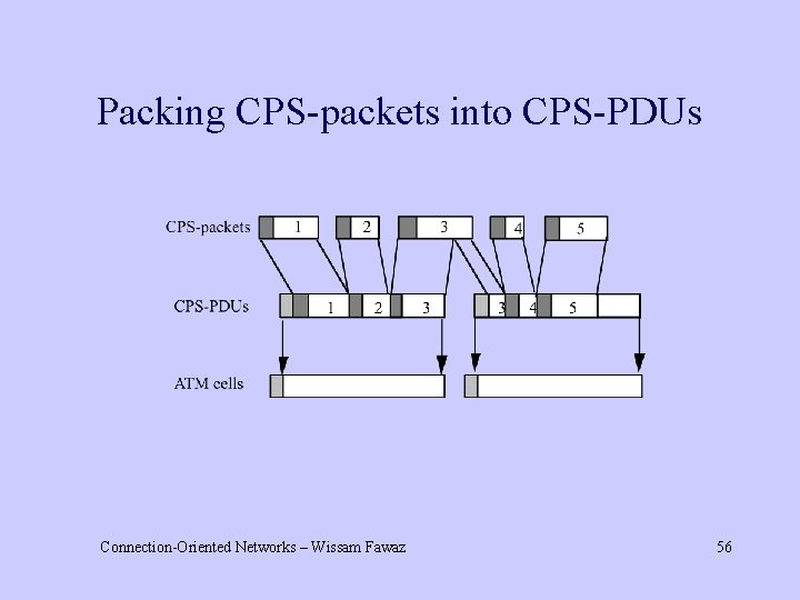 Packing CPS-packets into CPS-PDUs Connection-Oriented Networks – Wissam Fawaz 56 