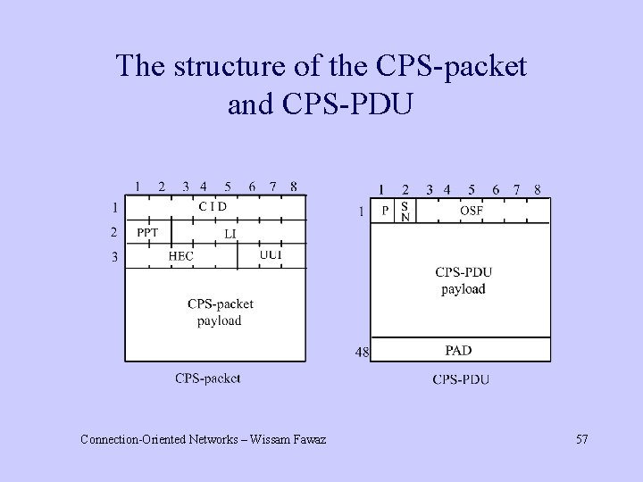 The structure of the CPS-packet and CPS-PDU Connection-Oriented Networks – Wissam Fawaz 57 