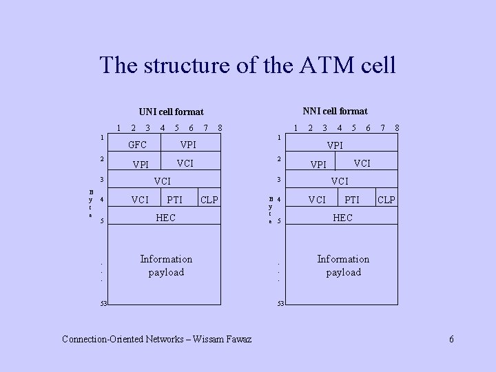 The structure of the ATM cell NNI cell format UNI cell format 1 1