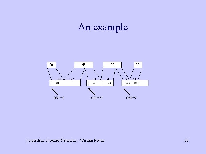 An example 20 48 Connection-Oriented Networks – Wissam Fawaz 35 20 60 