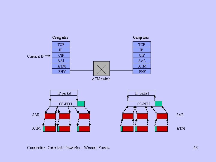 Computer Classical IP Computer TCP IP CIP AAL ATM PHY ATM switch IP packet